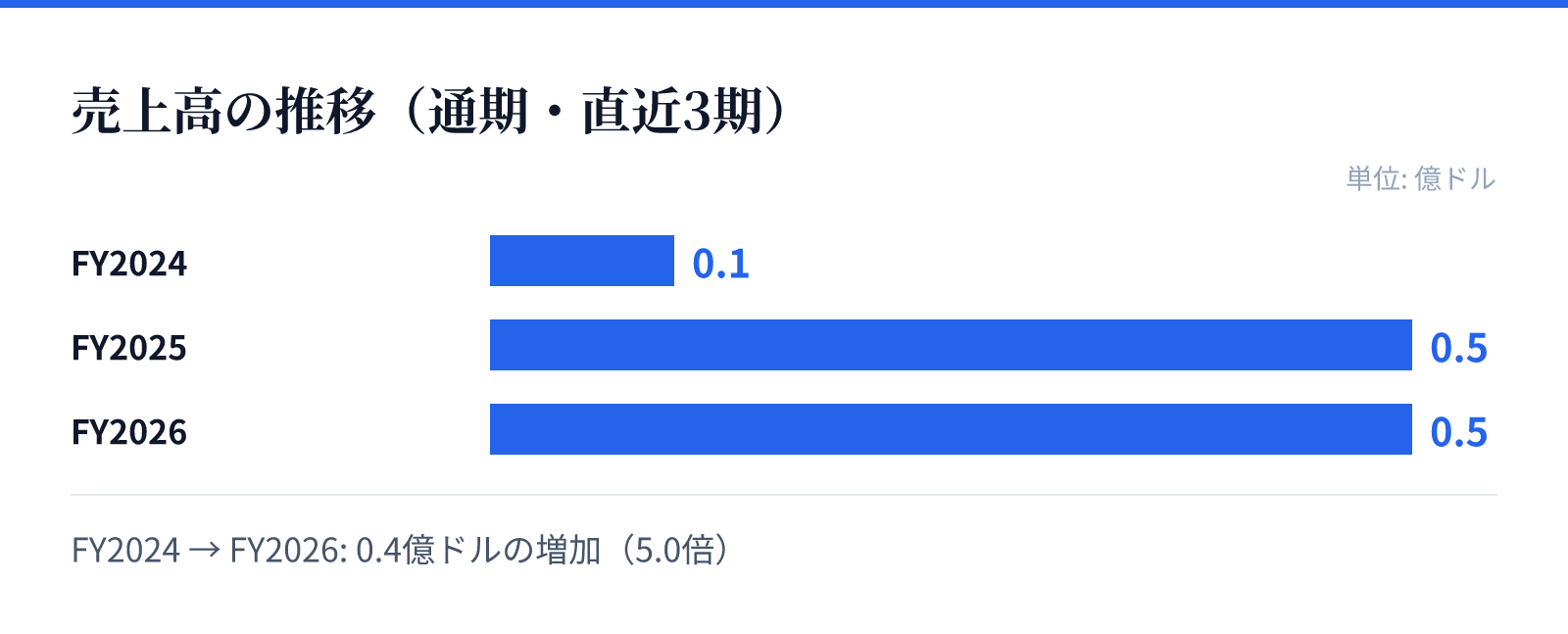 売上高の推移（通期・直近3期）。FY2024 0.1億ドル、FY2025 0.5億ドル、FY2026 0.5億ドル。0.4億ドルの増加