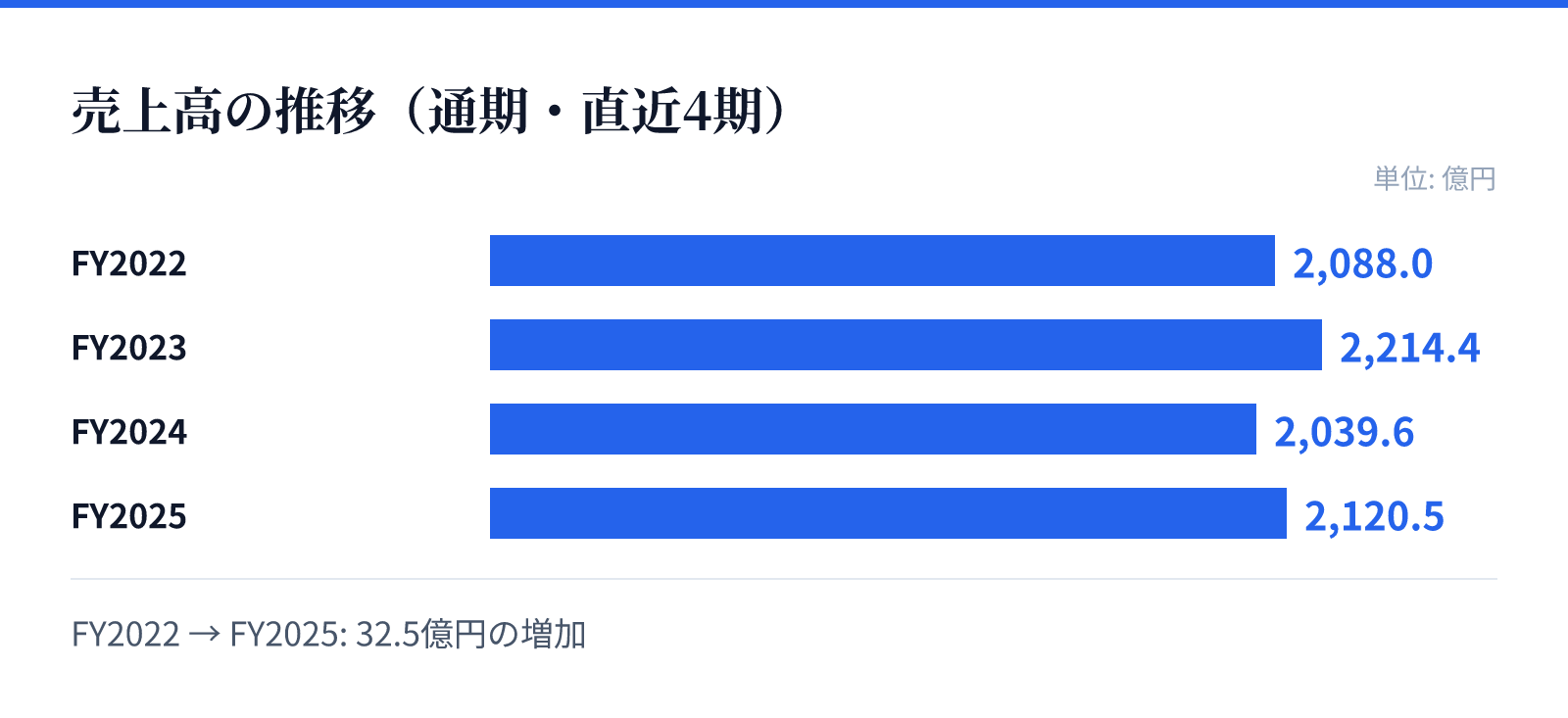 売上高の推移(通期・直近4期)。FY2022 2,088.0億円、FY2023 2,214.4億円、FY2024 2,039.6億円、FY2025 2,120.5億円。32.5億円の増加
