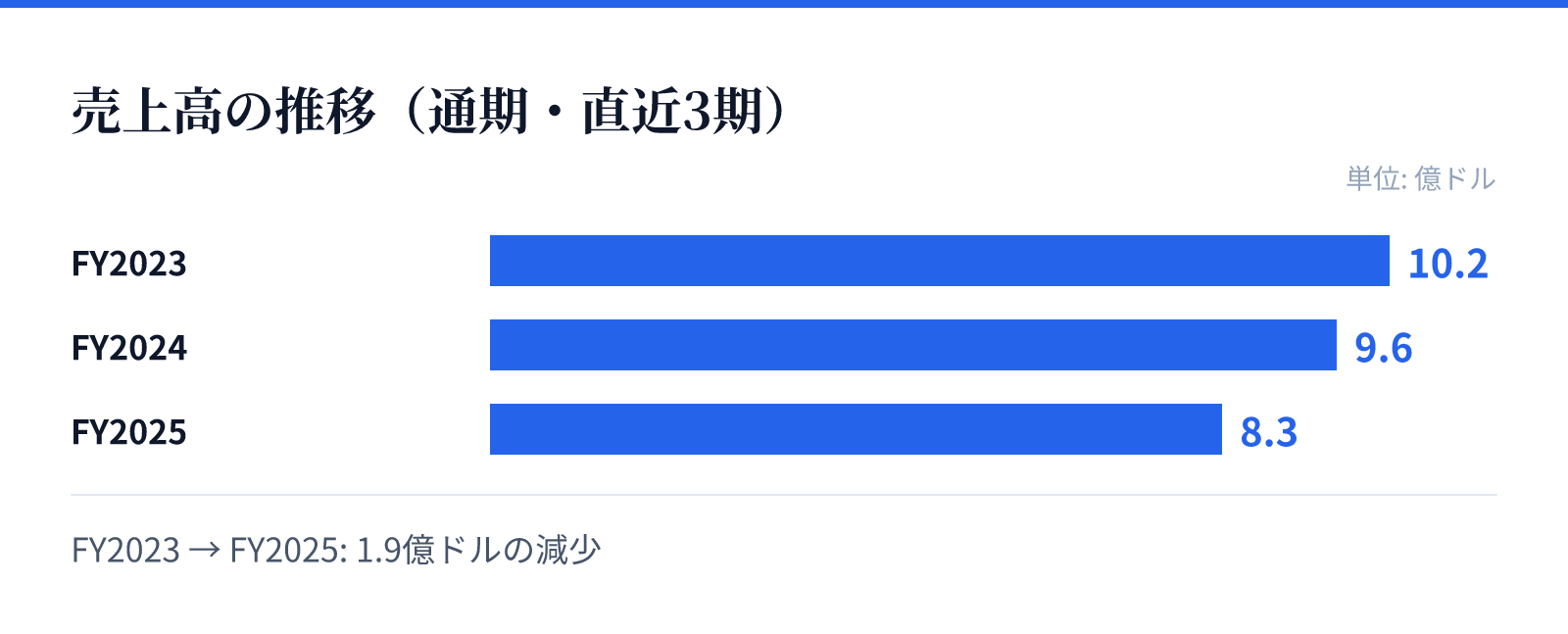 売上高の推移（通期・直近3期）。FY2023 10.2億ドル、FY2024 9.6億ドル、FY2025 8.3億ドル。1.9億ドルの減少