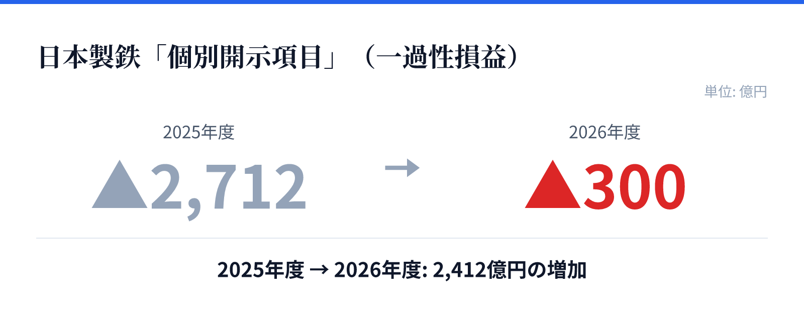 日本製鉄「個別開示項目」(一過性損益)。2025年度 マイナス2,712億円、2026年度 マイナス300億円。2,412億円の増加