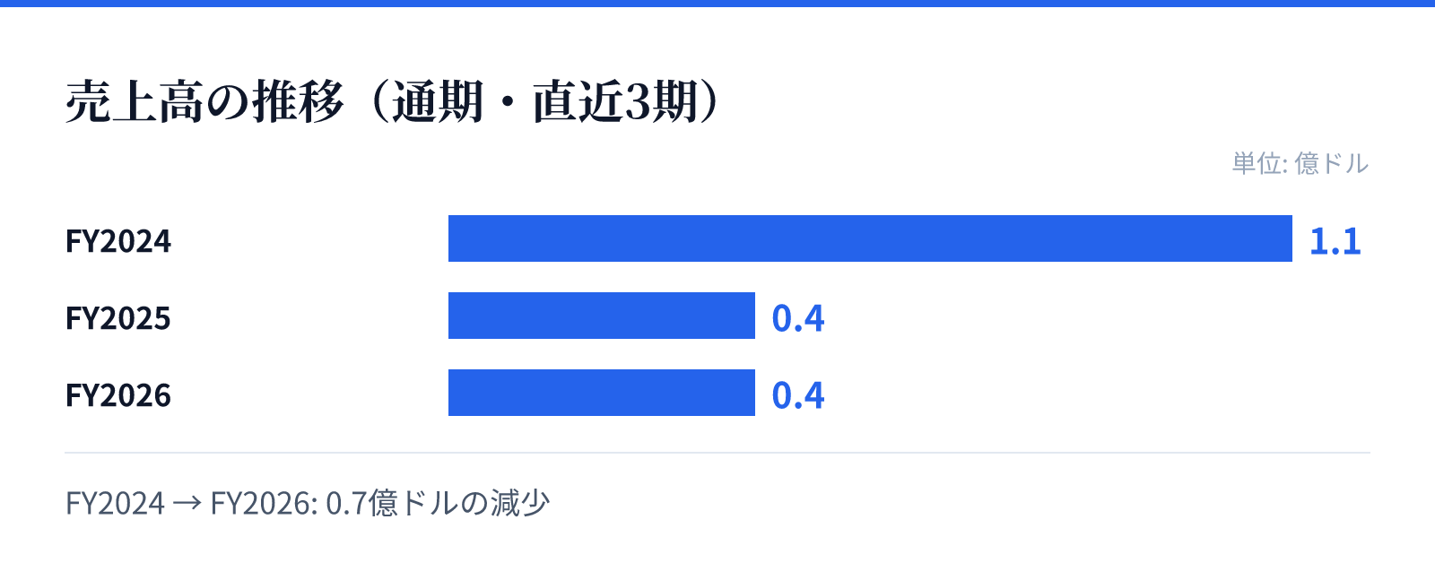 売上高の推移(通期・直近3期)。FY2024 1.1億ドル、FY2025 0.4億ドル、FY2026 0.4億ドル。0.7億ドルの減少