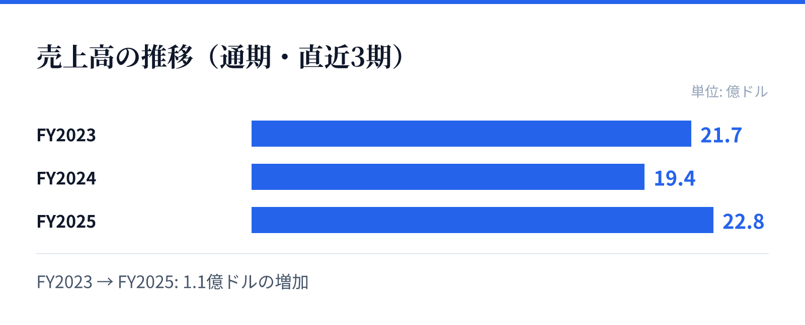 売上高の推移（通期・直近3期）。FY2023 21.7億ドル、FY2024 19.4億ドル、FY2025 22.8億ドル。1.1億ドルの増加