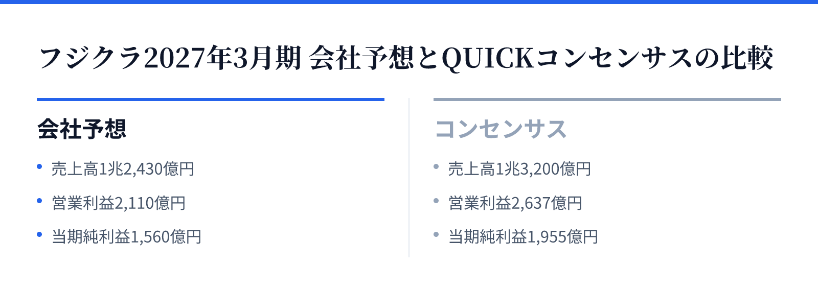 フジクラ2027年3月期 会社予想とQUICKコンセンサスの比較。会社予想:売上高1兆2,430億円、営業利益2,110億円、当期純利益1,560億円。コンセンサス:売上高1兆3,200億円、営業利益2,637億円、当期純利益1,955億円