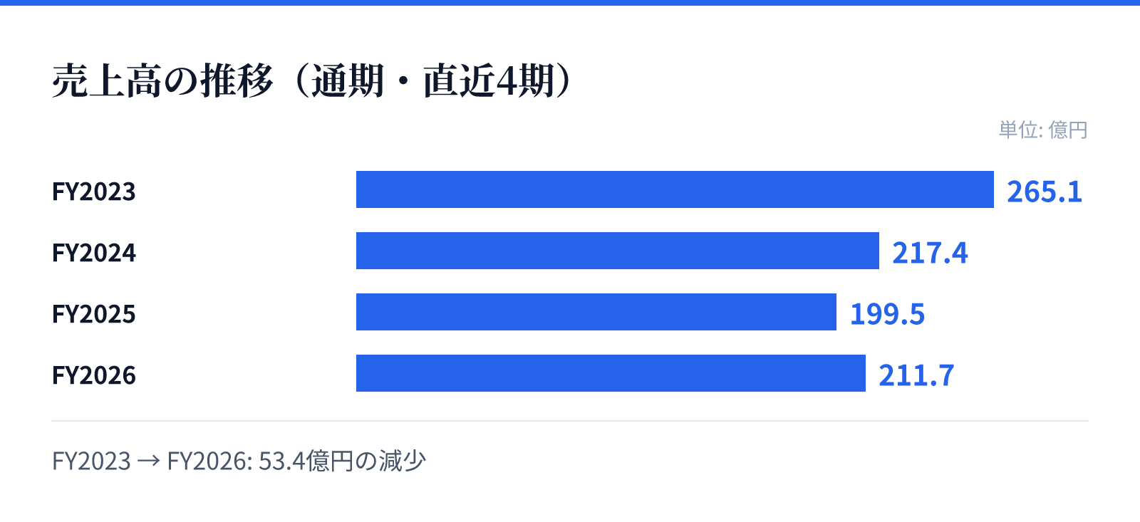 売上高の推移（通期・直近4期）。FY2023 265.1億円、FY2024 217.4億円、FY2025 199.5億円、FY2026 211.7億円。53.4億円の減少