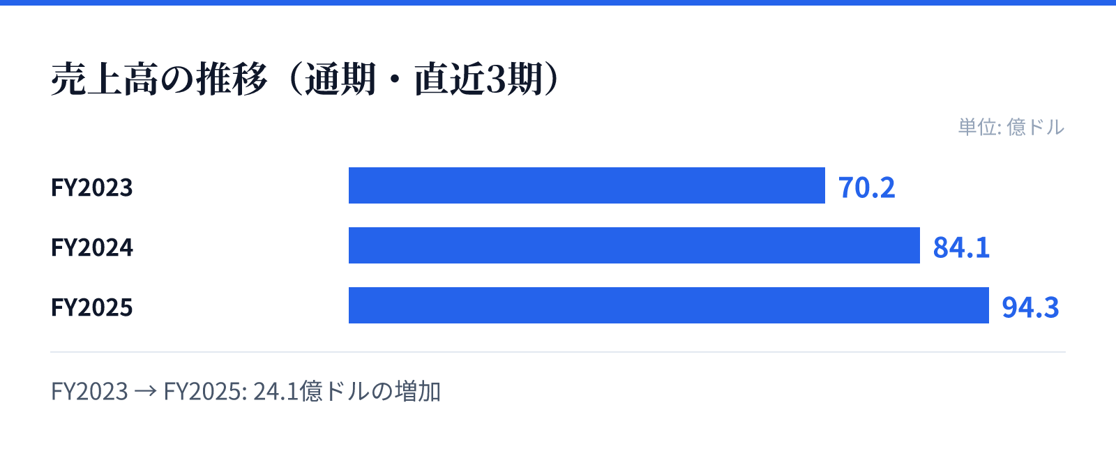 売上高の推移（通期・直近3期）。FY2023 70.2億ドル、FY2024 84.1億ドル、FY2025 94.3億ドル。24.1億ドルの増加