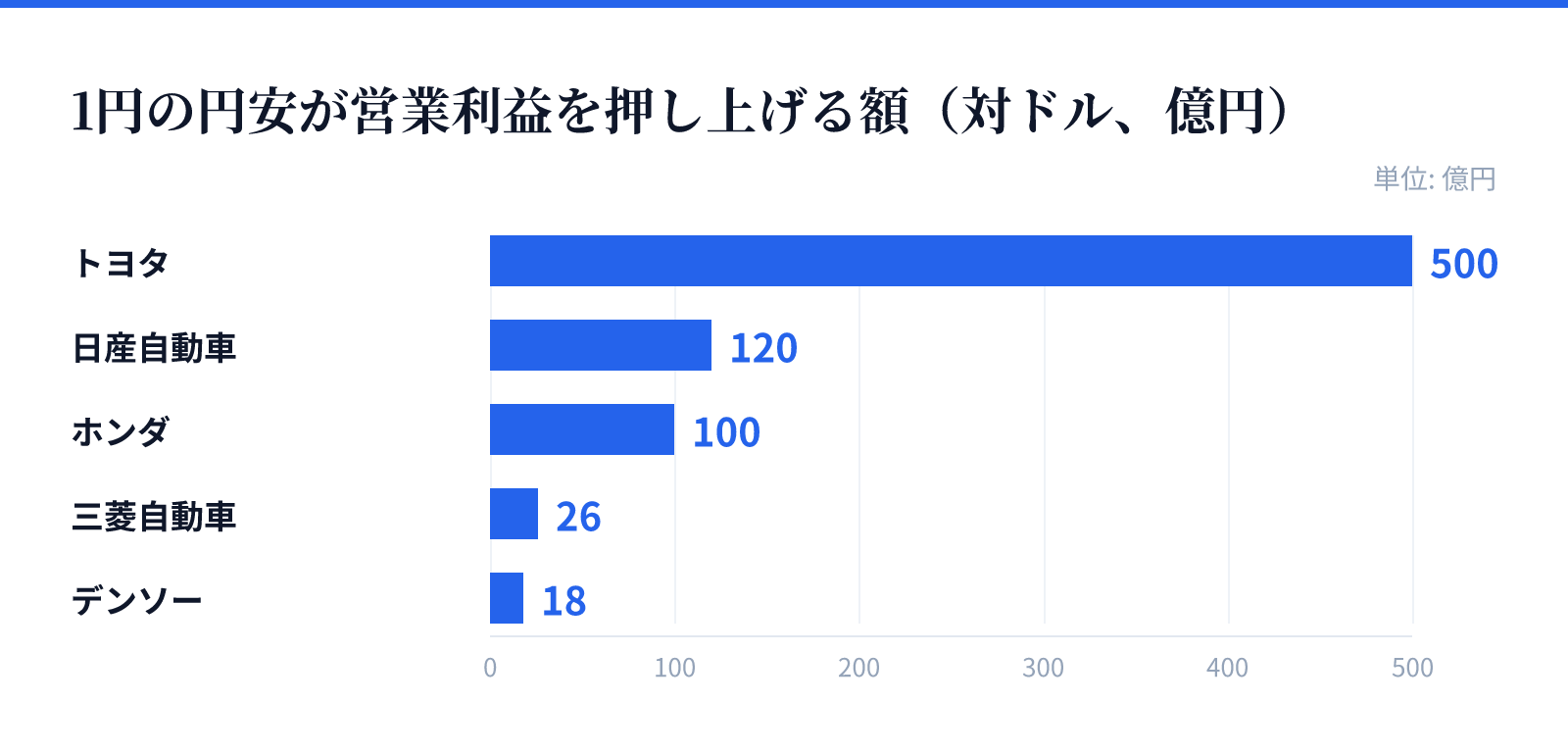 1円の円安が営業利益を押し上げる額（対ドル、億円）。トヨタ 500億円、日産自動車 120億円、ホンダ 100億円、三菱自動車 26億円、デンソー 18億円