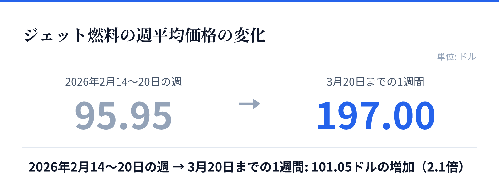 ジェット燃料の週平均価格の変化。2026年2月14〜20日の週 95.95ドル、3月20日までの1週間 197.00ドル。101.05ドルの増加