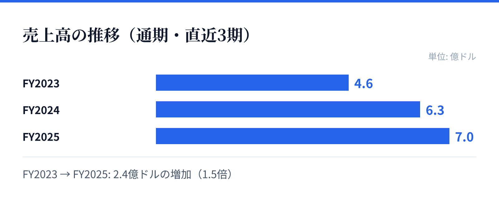 売上高の推移(通期・直近3期)。FY2023 4.6億ドル、FY2024 6.3億ドル、FY2025 7.0億ドル。2.4億ドルの増加