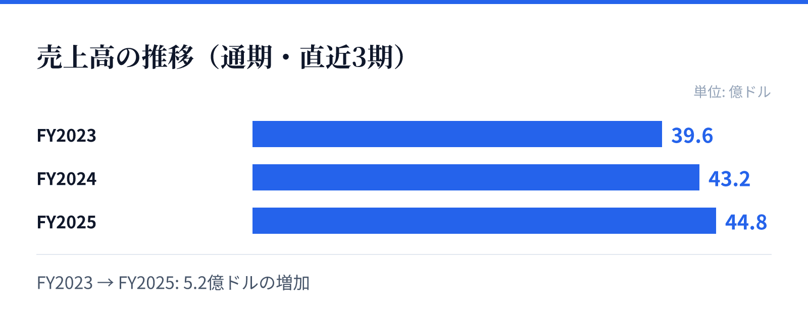 売上高の推移(通期・直近3期)。FY2023 39.6億ドル、FY2024 43.2億ドル、FY2025 44.8億ドル。5.2億ドルの増加