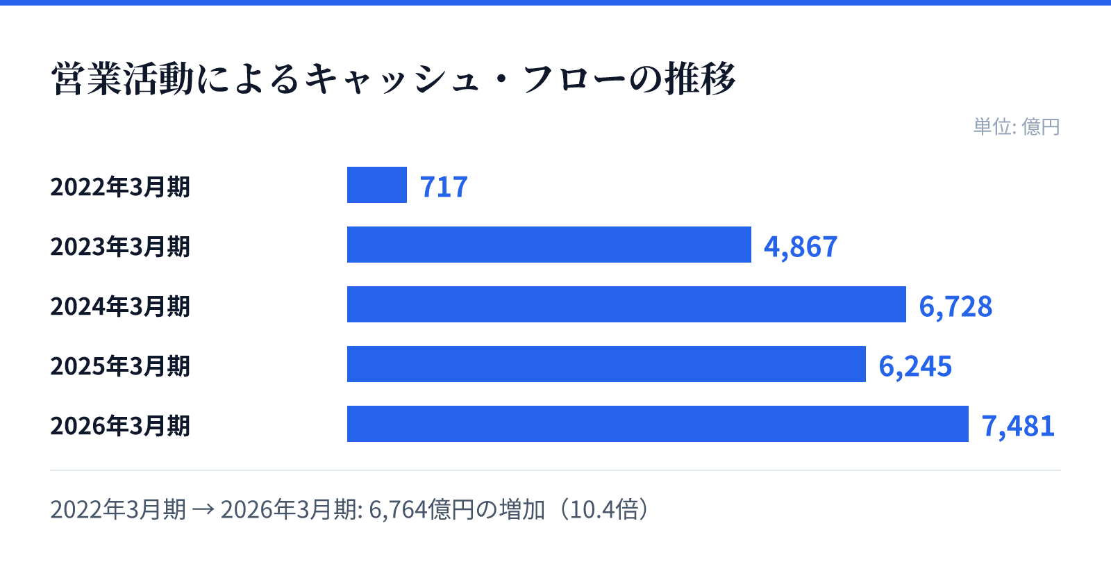 営業活動によるキャッシュ・フローの推移。2022年3月期 717億円、2023年3月期 4,867億円、2024年3月期 6,728億円、2025年3月期 6,245億円、2026年3月期 7,481億円。6,764億円の増加