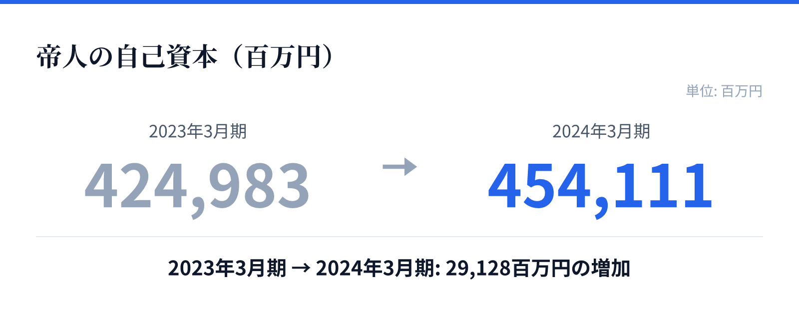 帝人の自己資本（百万円）。2023年3月期 424,983百万円、2024年3月期 454,111百万円。29,128百万円の増加