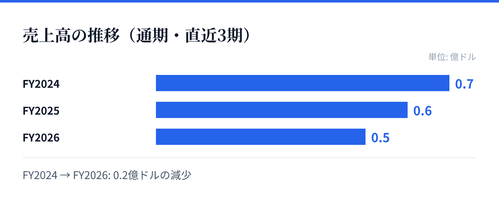 売上高の推移（通期・直近3期）。FY2024 0.7億ドル、FY2025 0.6億ドル、FY2026 0.5億ドル。0.2億ドルの減少