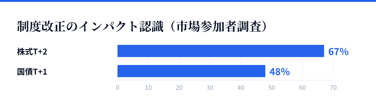 制度改正のインパクト認識（市場参加者調査）。株式T+2 67％、国債T+1 48％