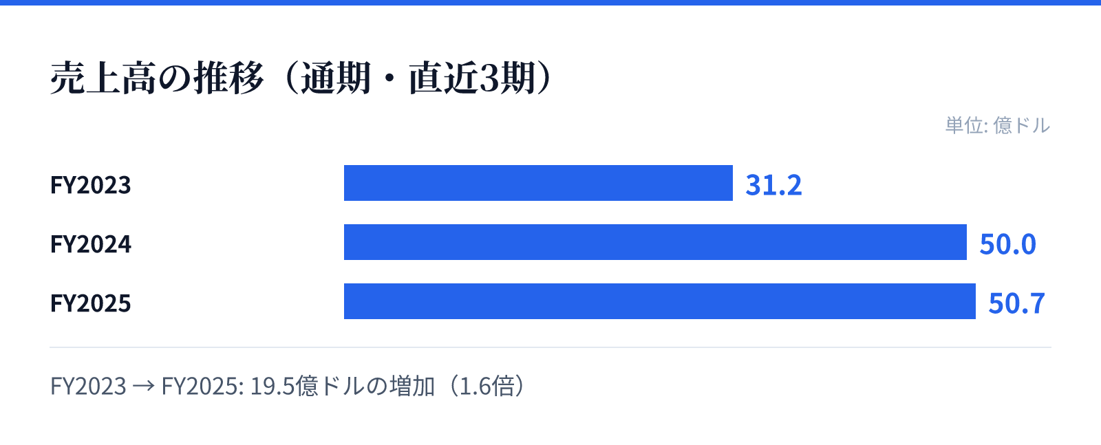 売上高の推移(通期・直近3期)。FY2023 31.2億ドル、FY2024 50.0億ドル、FY2025 50.7億ドル。19.5億ドルの増加