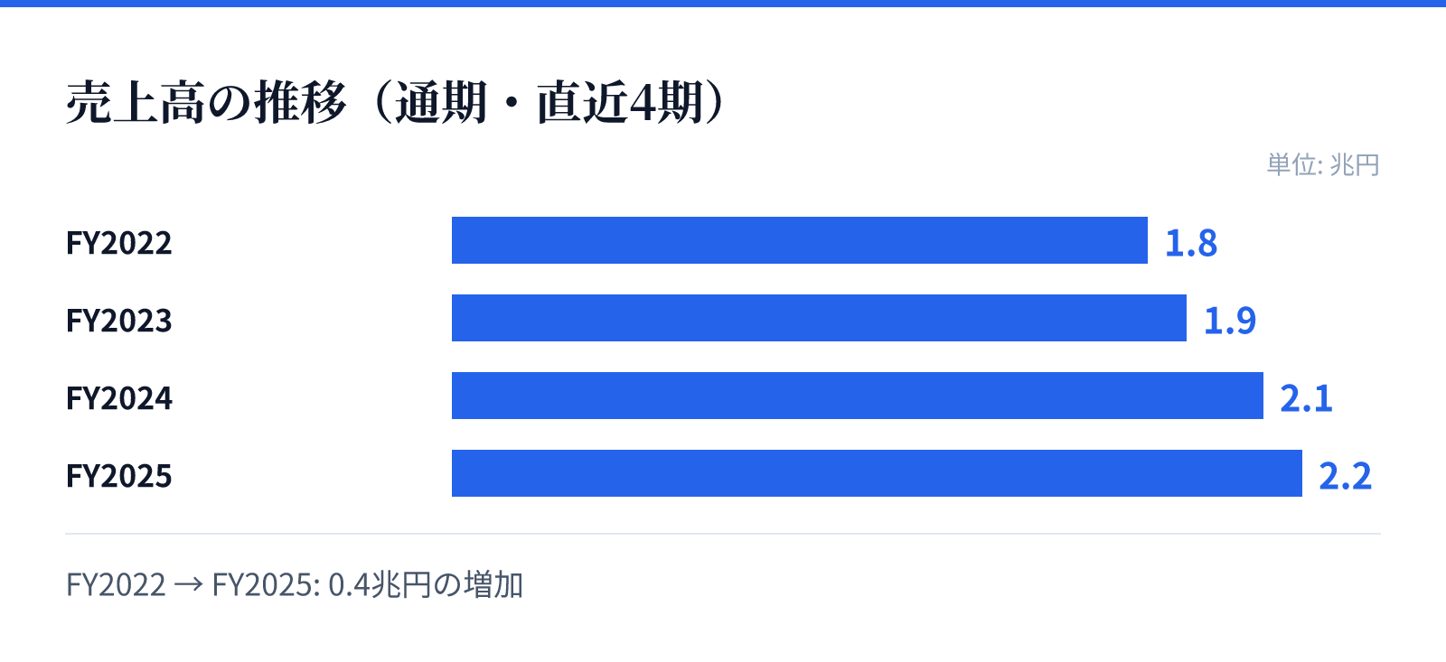 売上高の推移(通期・直近4期)。FY2022 1.8兆円、FY2023 1.9兆円、FY2024 2.1兆円、FY2025 2.2兆円。0.4兆円の増加