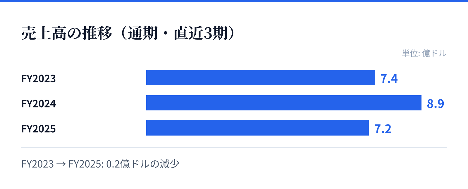 売上高の推移(通期・直近3期)。FY2023 7.4億ドル、FY2024 8.9億ドル、FY2025 7.2億ドル。0.2億ドルの減少