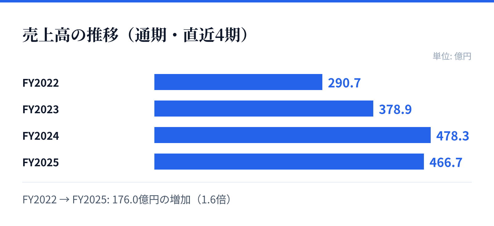 売上高の推移(通期・直近4期)。FY2022 290.7億円、FY2023 378.9億円、FY2024 478.3億円、FY2025 466.7億円。176.0億円の増加