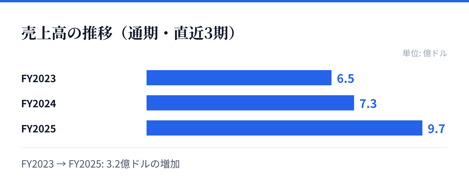 売上高の推移(通期・直近3期)。FY2023 6.5億ドル、FY2024 7.3億ドル、FY2025 9.7億ドル。3.2億ドルの増加