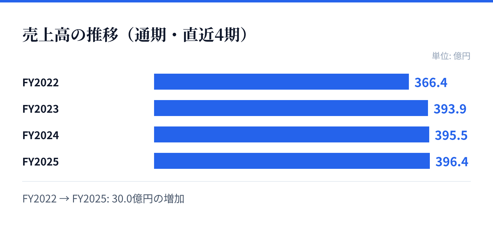 売上高の推移(通期・直近4期)。FY2022 366.4億円、FY2023 393.9億円、FY2024 395.5億円、FY2025 396.4億円。30.0億円の増加