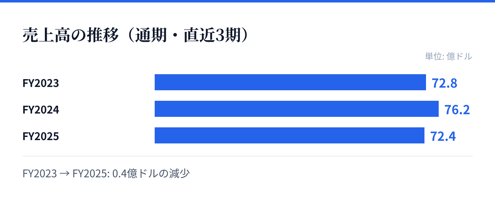 売上高の推移（通期・直近3期）。FY2023 72.8億ドル、FY2024 76.2億ドル、FY2025 72.4億ドル。0.4億ドルの減少