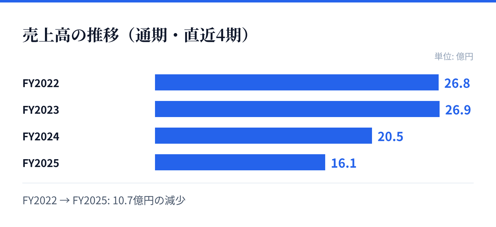 売上高の推移(通期・直近4期)。FY2022 26.8億円、FY2023 26.9億円、FY2024 20.5億円、FY2025 16.1億円。10.7億円の減少