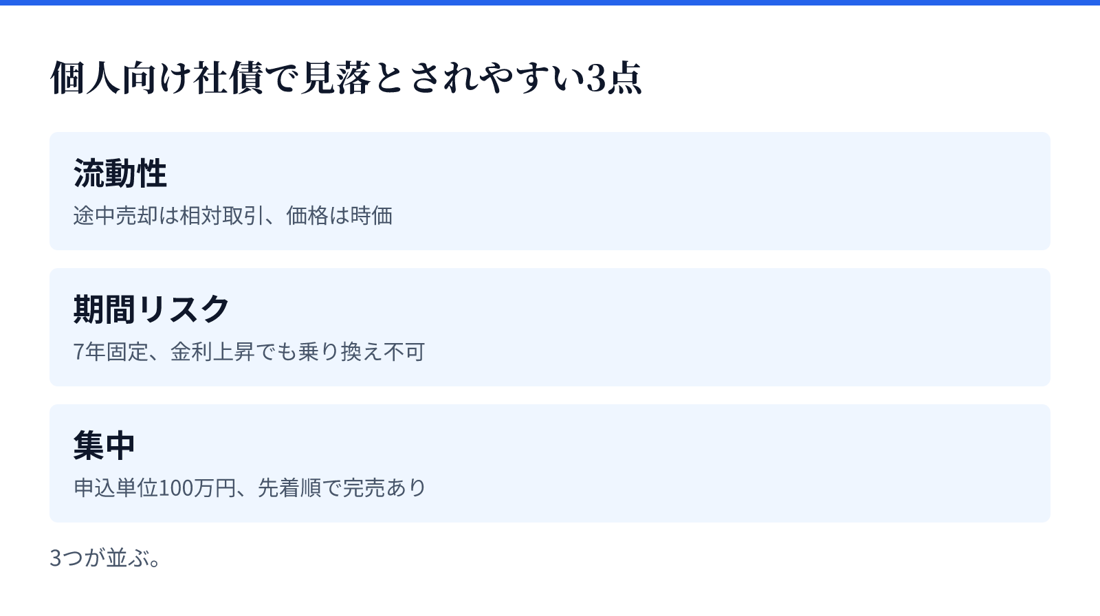個人向け社債で見落とされやすい3点。3つが並ぶ。流動性、期間リスク、集中