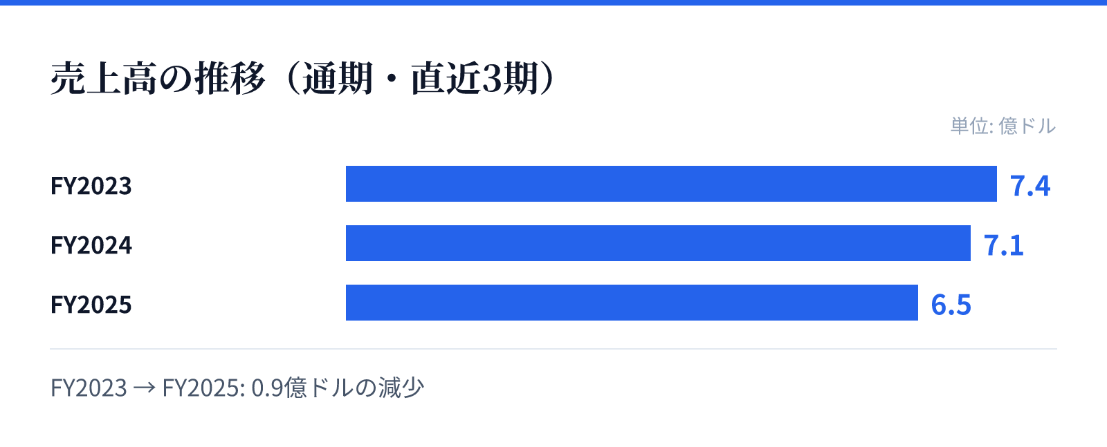 売上高の推移（通期・直近3期）。FY2023 7.4億ドル、FY2024 7.1億ドル、FY2025 6.5億ドル。0.9億ドルの減少