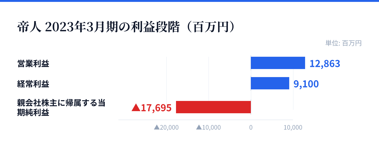 帝人 2023年3月期の利益段階（百万円）。営業利益 12,863百万円、経常利益 9,100百万円、親会社株主に帰属する当期純利益 マイナス17,695百万円