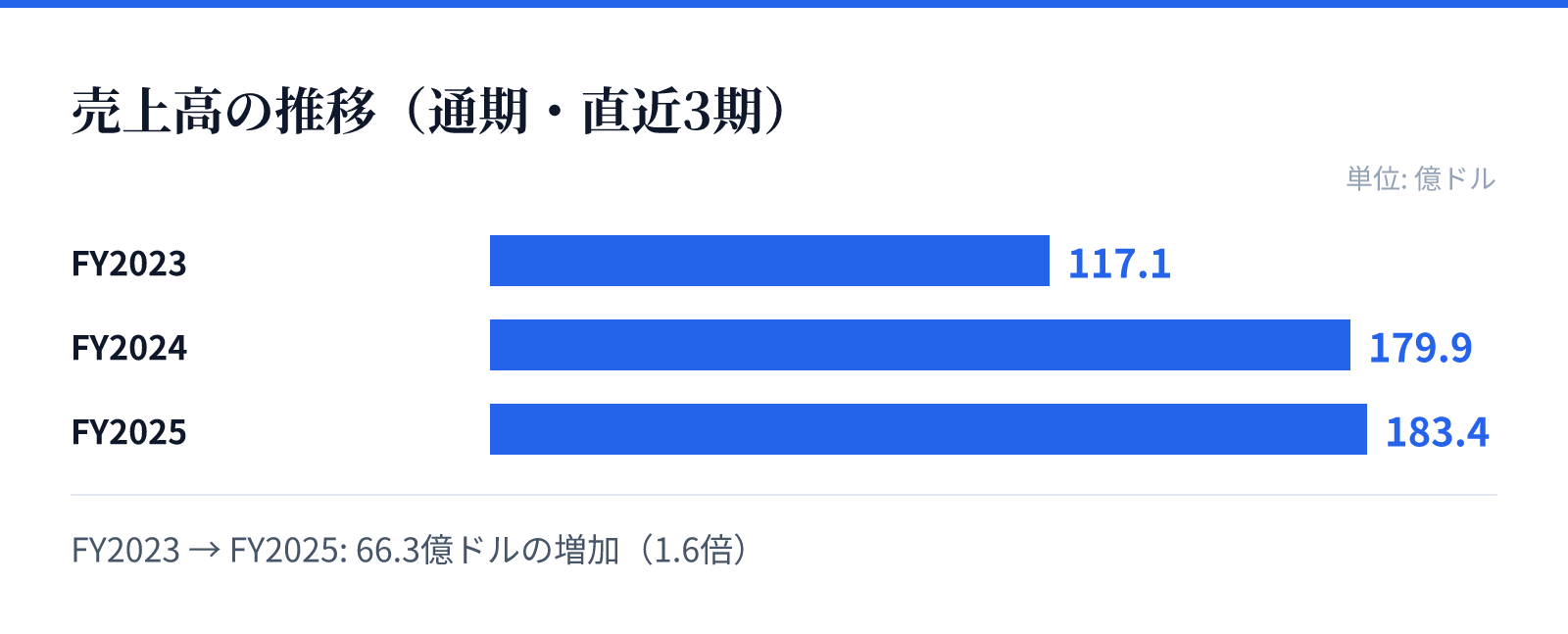 売上高の推移(通期・直近3期)。FY2023 117.1億ドル、FY2024 179.9億ドル、FY2025 183.4億ドル。66.3億ドルの増加