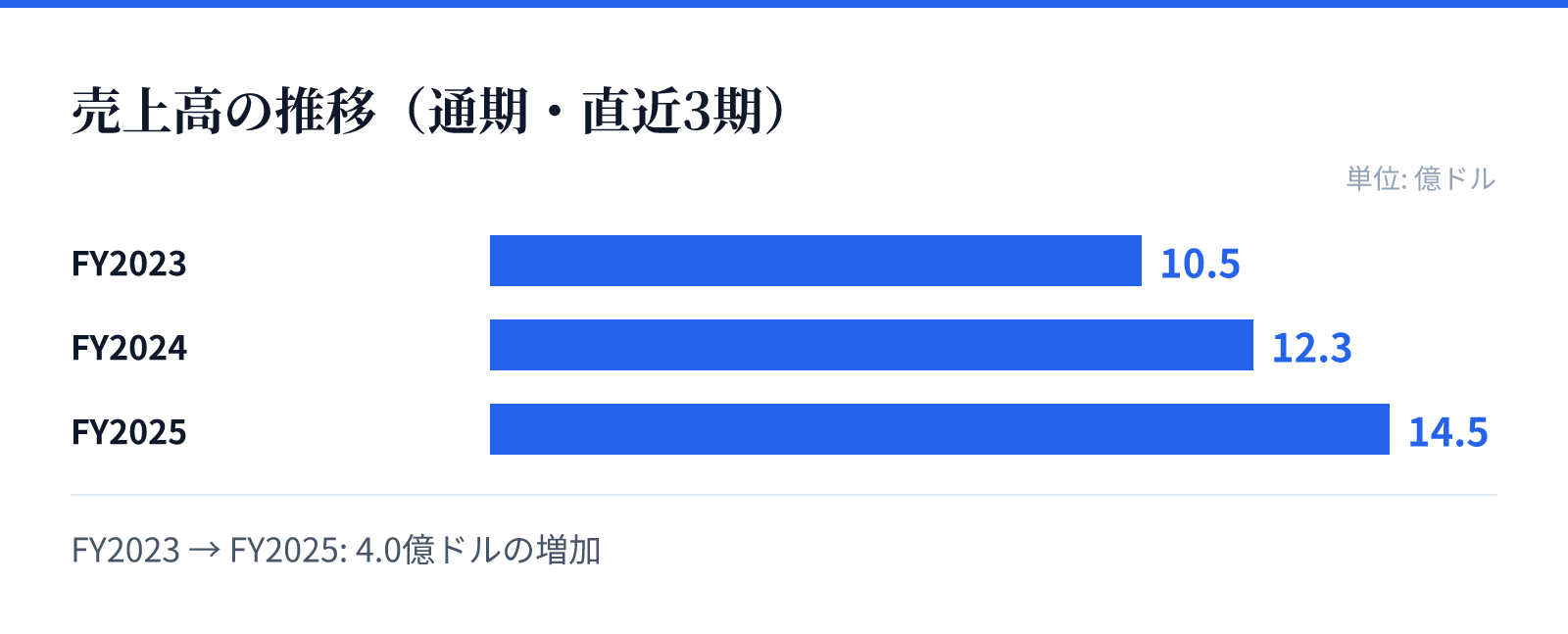売上高の推移(通期・直近3期)。FY2023 10.5億ドル、FY2024 12.3億ドル、FY2025 14.5億ドル。4.0億ドルの増加