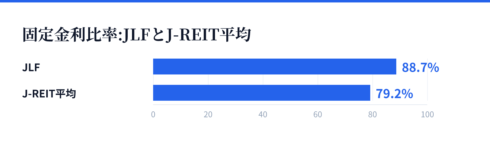 固定金利比率:JLFとJ-REIT平均。JLF 88.7%、J-REIT平均 79.2%
