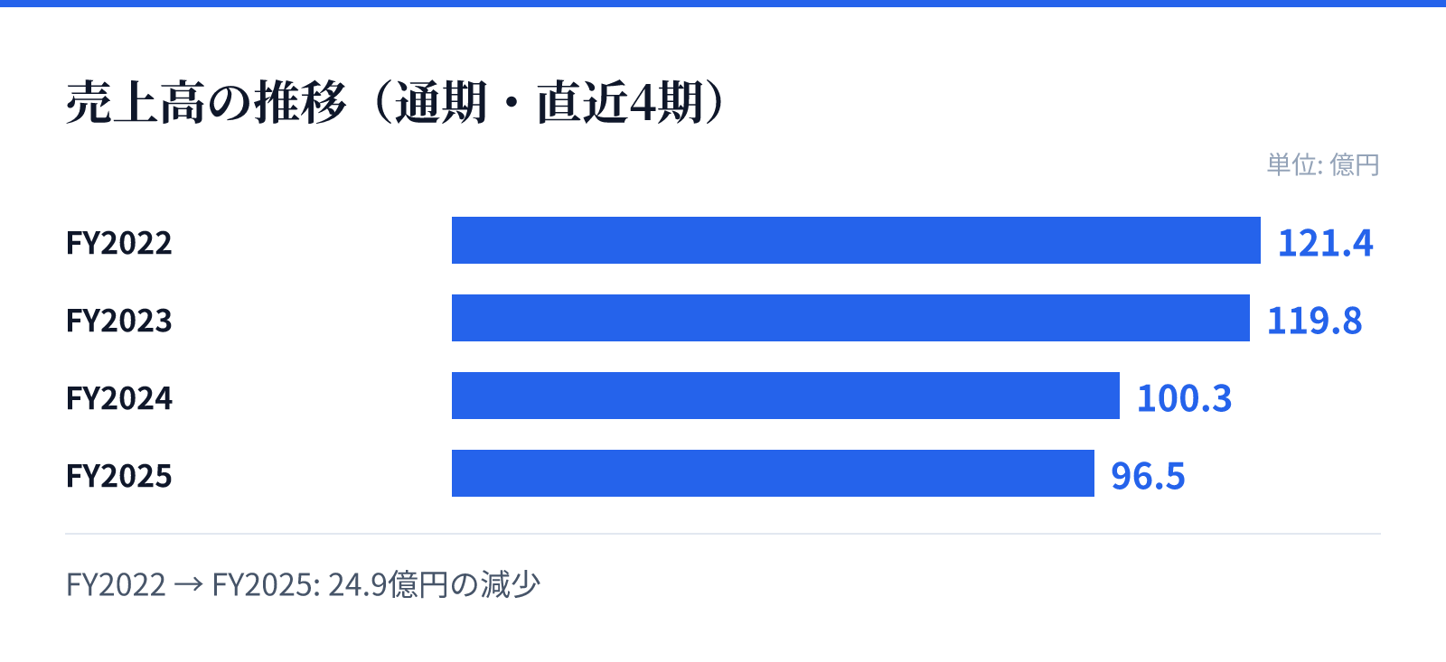売上高の推移(通期・直近4期)。FY2022 121.4億円、FY2023 119.8億円、FY2024 100.3億円、FY2025 96.5億円。24.9億円の減少
