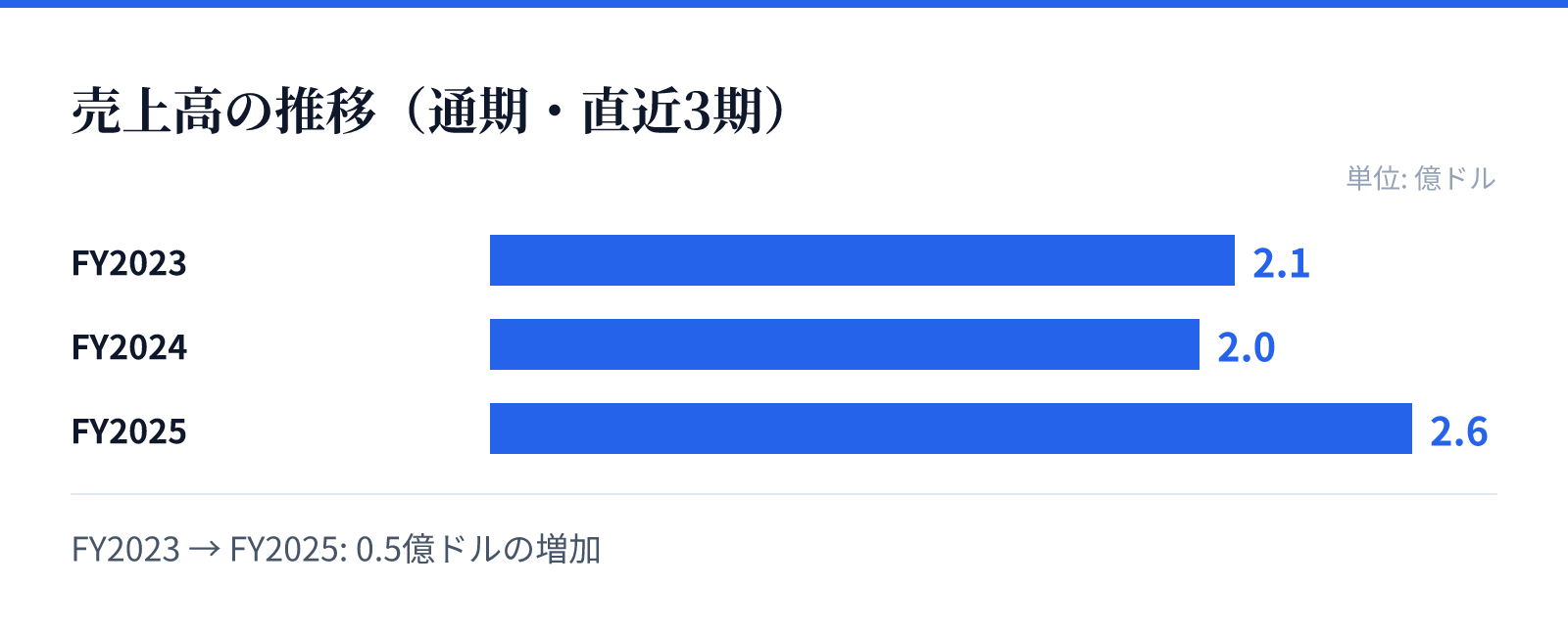 売上高の推移（通期・直近3期）。FY2023 2.1億ドル、FY2024 2.0億ドル、FY2025 2.6億ドル。0.5億ドルの増加
