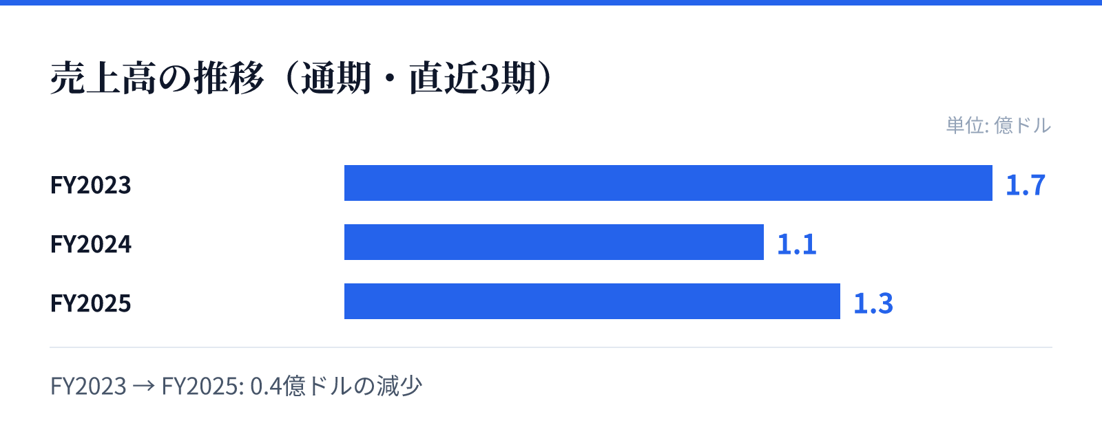売上高の推移(通期・直近3期)。FY2023 1.7億ドル、FY2024 1.1億ドル、FY2025 1.3億ドル。0.4億ドルの減少