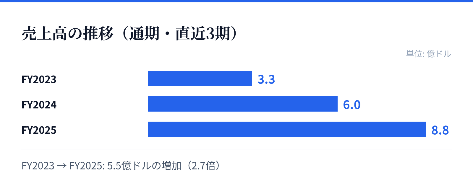 売上高の推移(通期・直近3期)。FY2023 3.3億ドル、FY2024 6.0億ドル、FY2025 8.8億ドル。5.5億ドルの増加