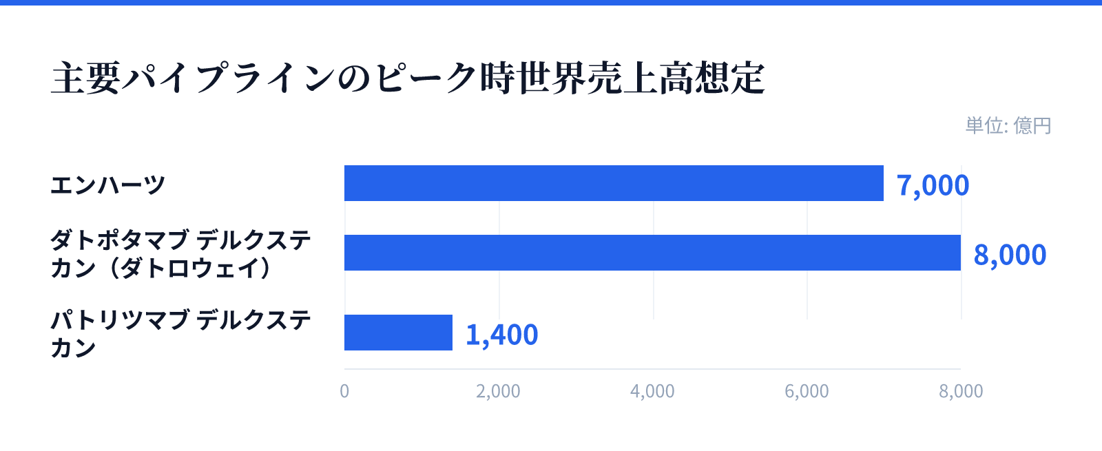 主要パイプラインのピーク時世界売上高想定。エンハーツ 7,000億円、ダトポタマブ デルクステカン（ダトロウェイ） 8,000億円、パトリツマブ デルクステカン 1,400億円