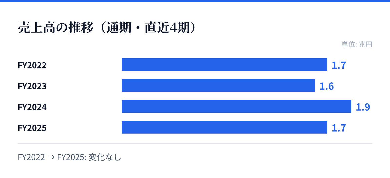 売上高の推移(通期・直近4期)。FY2022 1.7兆円、FY2023 1.6兆円、FY2024 1.9兆円、FY2025 1.7兆円。変化なし