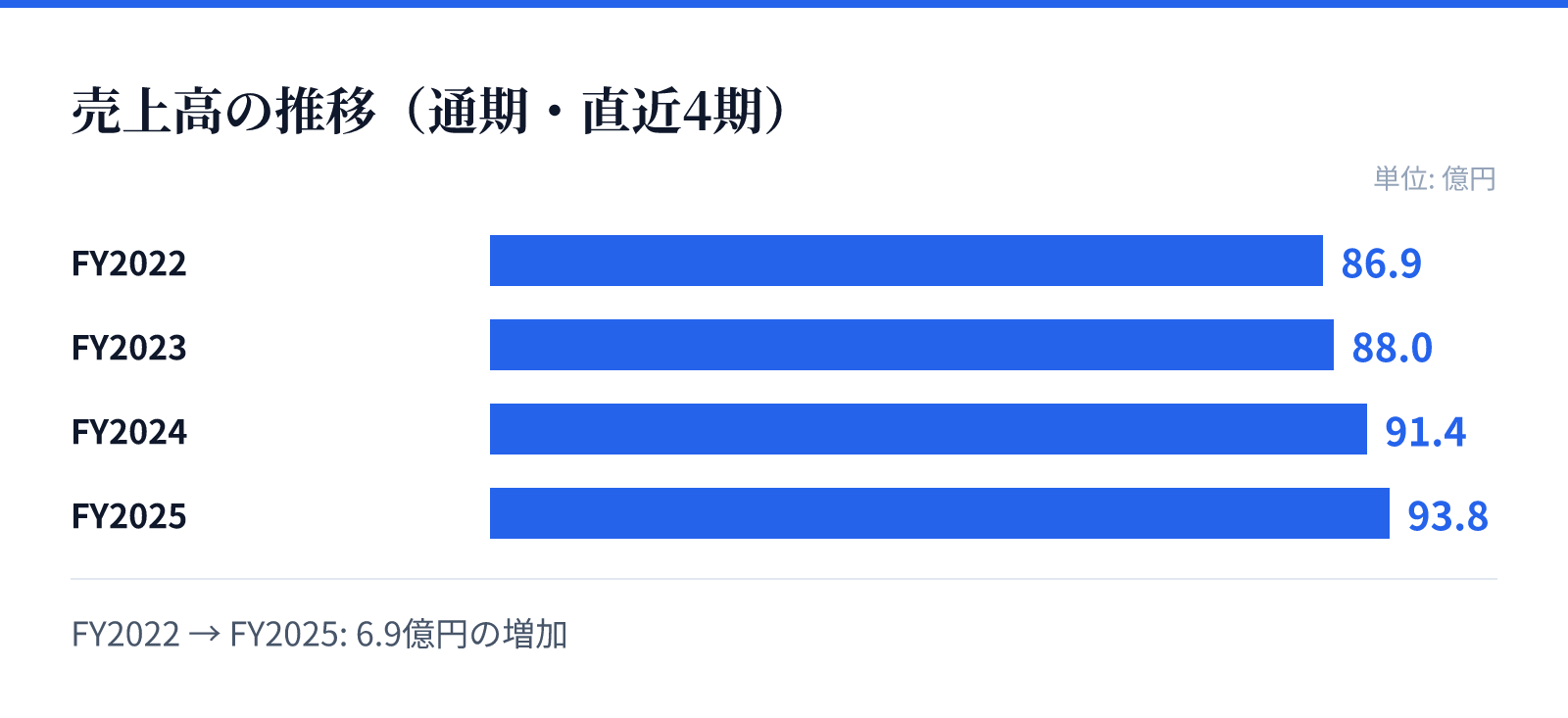 売上高の推移（通期・直近4期）。FY2022 86.9億円、FY2023 88.0億円、FY2024 91.4億円、FY2025 93.8億円。6.9億円の増加