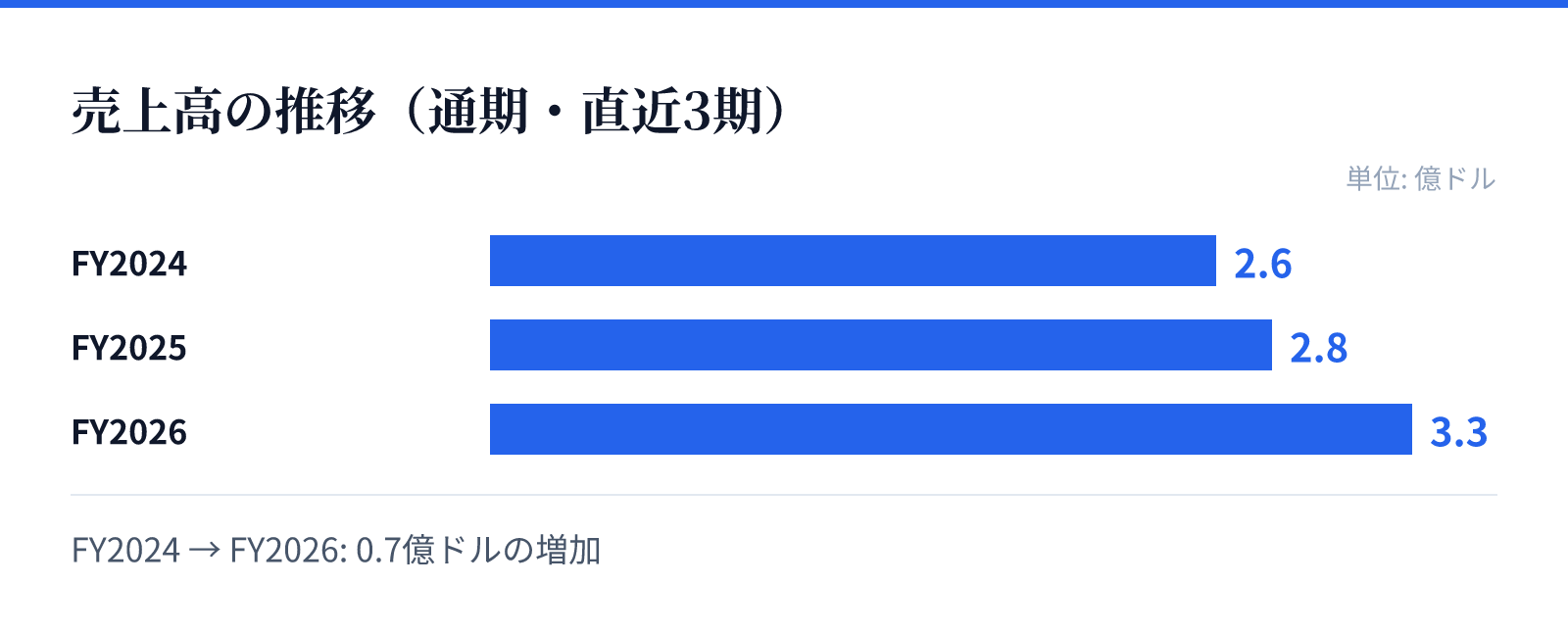 売上高の推移(通期・直近3期)。FY2024 2.6億ドル、FY2025 2.8億ドル、FY2026 3.3億ドル。0.7億ドルの増加