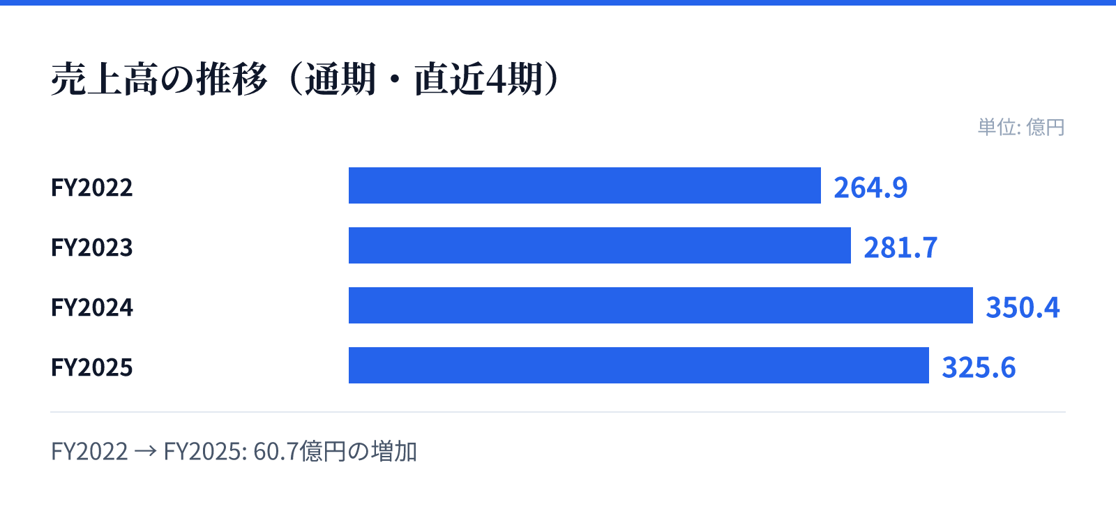売上高の推移(通期・直近4期)。FY2022 264.9億円、FY2023 281.7億円、FY2024 350.4億円、FY2025 325.6億円。60.7億円の増加
