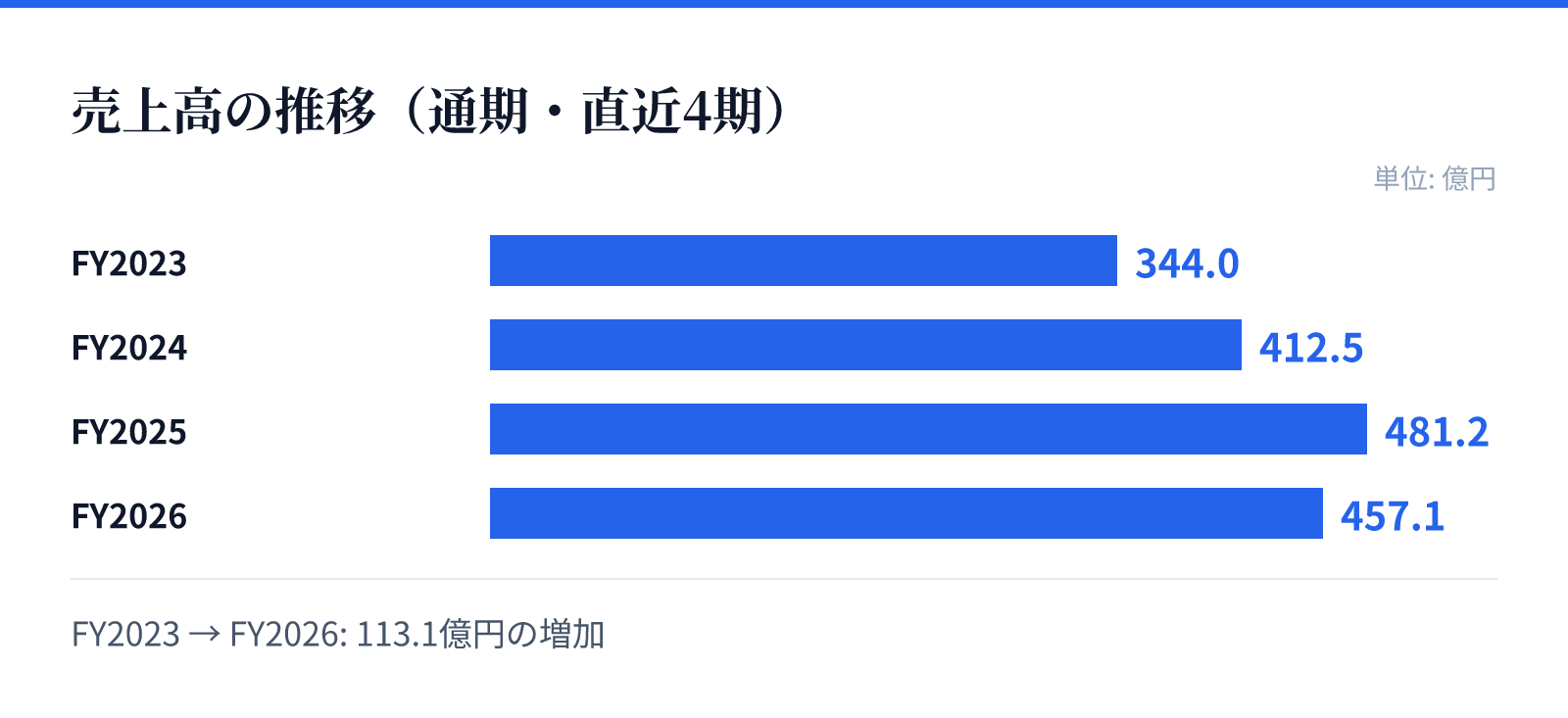 売上高の推移（通期・直近4期）。FY2023 344.0億円、FY2024 412.5億円、FY2025 481.2億円、FY2026 457.1億円。113.1億円の増加
