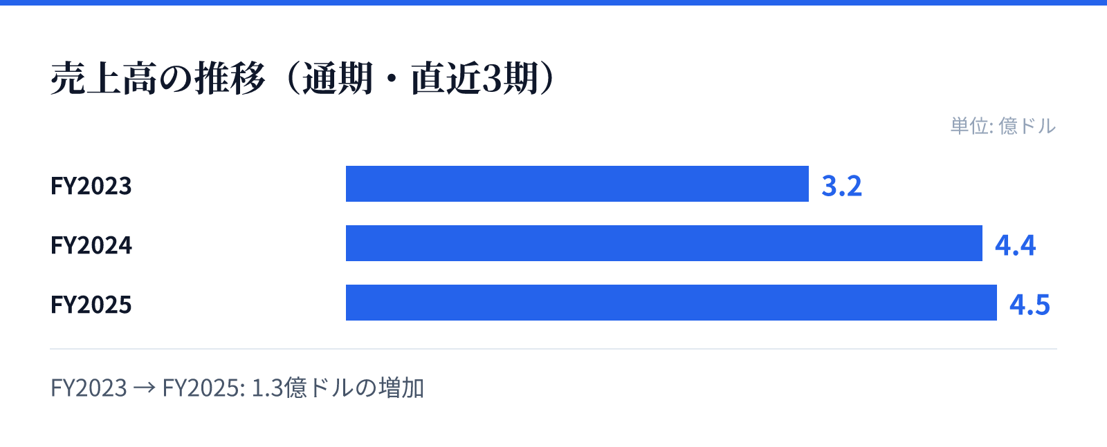 売上高の推移（通期・直近3期）。FY2023 3.2億ドル、FY2024 4.4億ドル、FY2025 4.5億ドル。1.3億ドルの増加