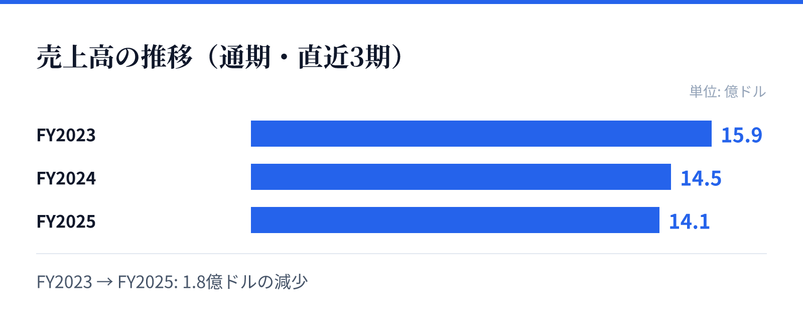 売上高の推移（通期・直近3期）。FY2023 15.9億ドル、FY2024 14.5億ドル、FY2025 14.1億ドル。1.8億ドルの減少