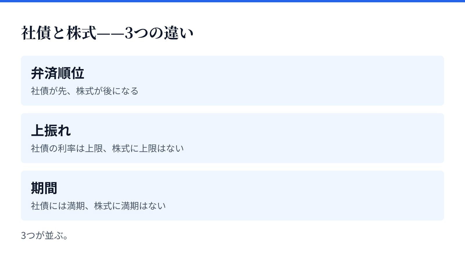 社債と株式——3つの違い。3つが並ぶ。弁済順位、上振れ、期間