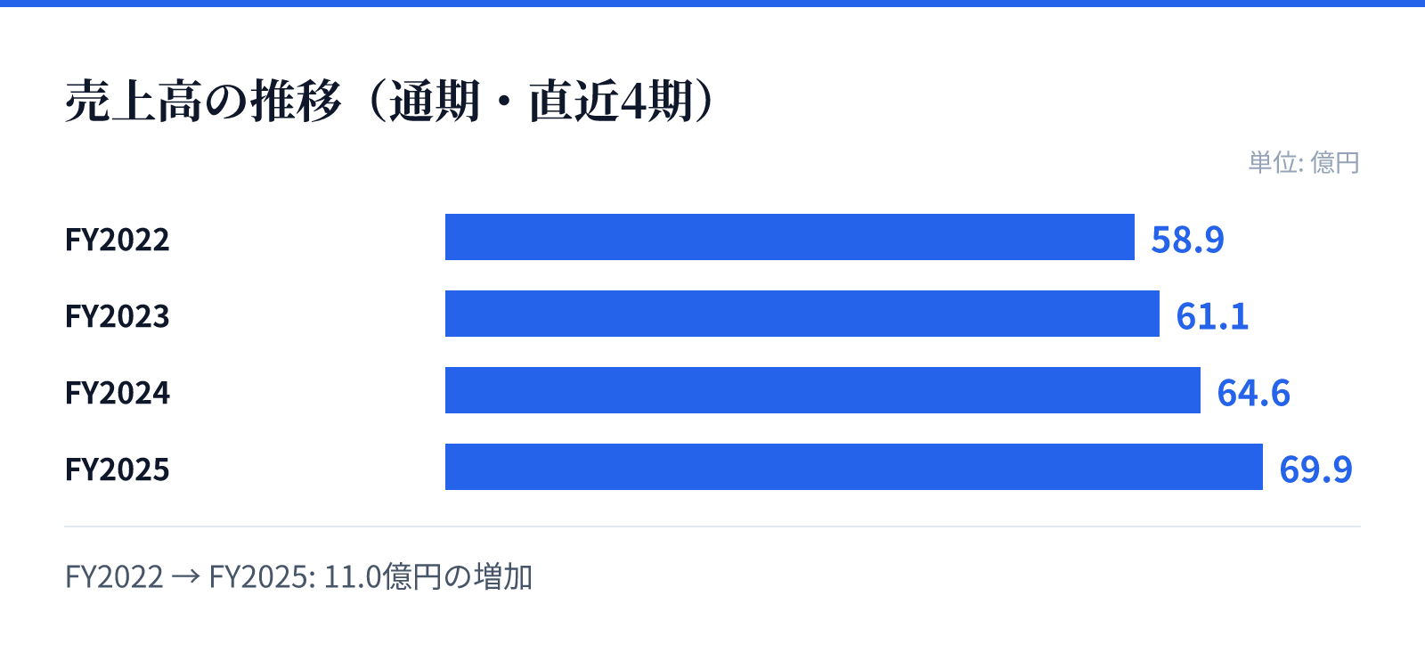 売上高の推移（通期・直近4期）。FY2022 58.9億円、FY2023 61.1億円、FY2024 64.6億円、FY2025 69.9億円。11.0億円の増加