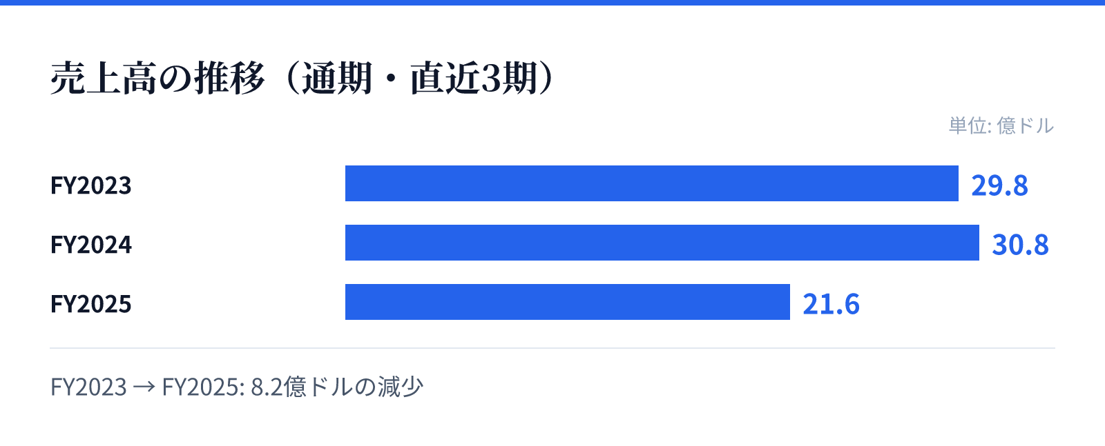 売上高の推移(通期・直近3期)。FY2023 29.8億ドル、FY2024 30.8億ドル、FY2025 21.6億ドル。8.2億ドルの減少