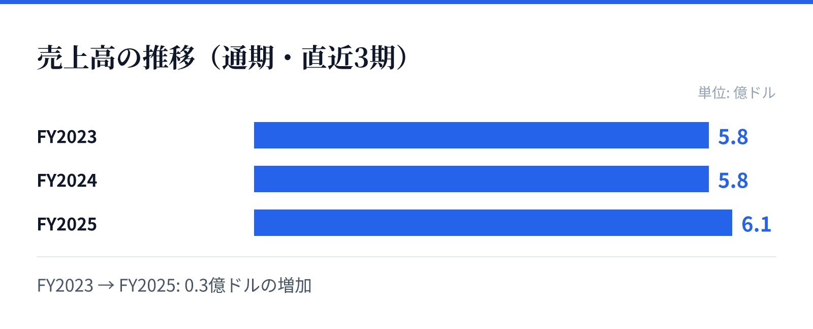 売上高の推移(通期・直近3期)。FY2023 5.8億ドル、FY2024 5.8億ドル、FY2025 6.1億ドル。0.3億ドルの増加