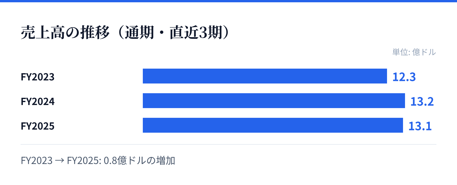 売上高の推移(通期・直近3期)。FY2023 12.3億ドル、FY2024 13.2億ドル、FY2025 13.1億ドル。0.8億ドルの増加