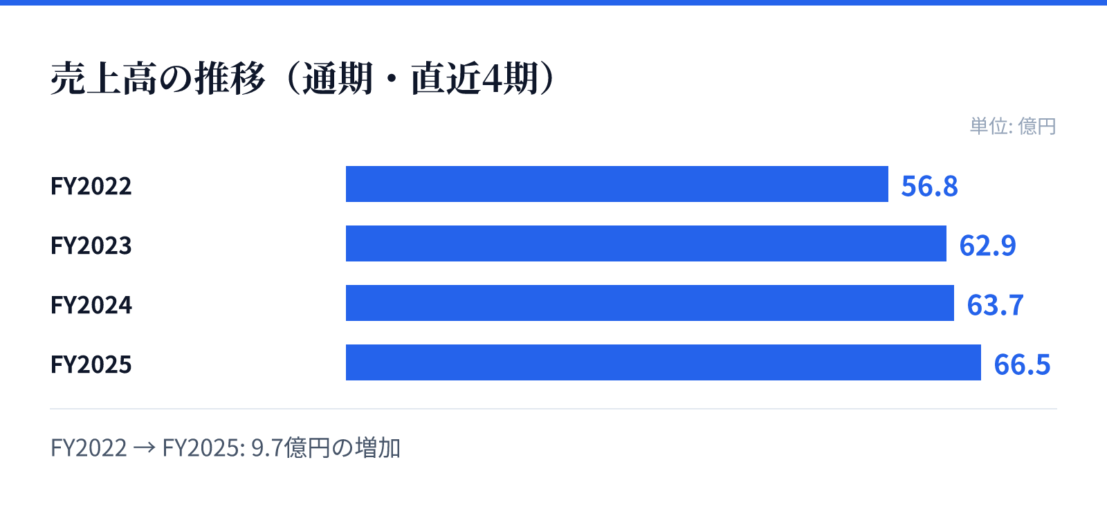 売上高の推移(通期・直近4期)。FY2022 56.8億円、FY2023 62.9億円、FY2024 63.7億円、FY2025 66.5億円。9.7億円の増加