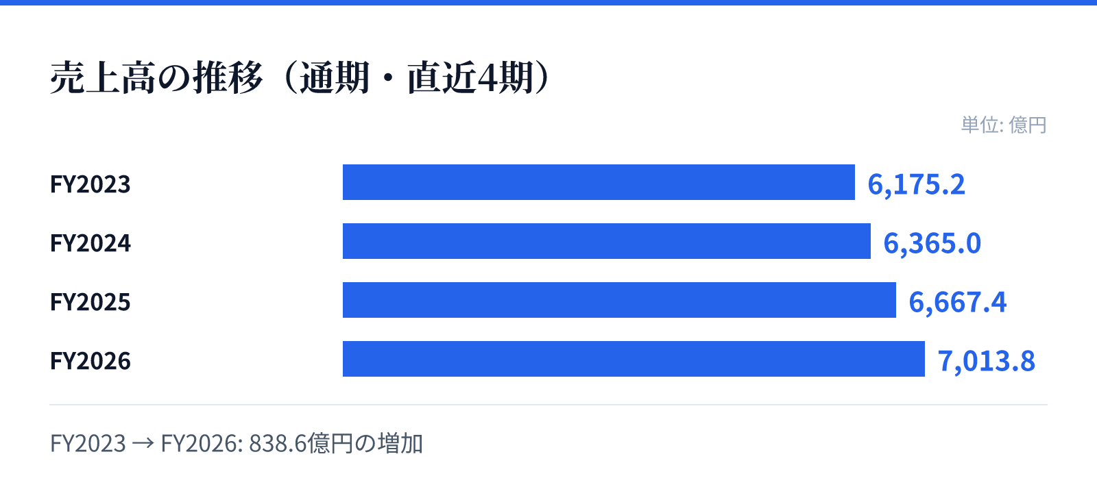 売上高の推移（通期・直近4期）。FY2023 6,175.2億円、FY2024 6,365.0億円、FY2025 6,667.4億円、FY2026 7,013.8億円。838.6億円の増加